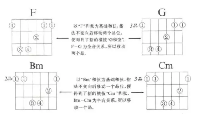 吉他和弦推算教学 吉他和弦推算