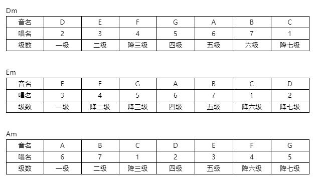 小调五声音阶构成音详解