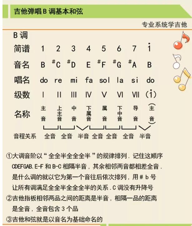 吉他b大调音阶指法怎么弹？两张