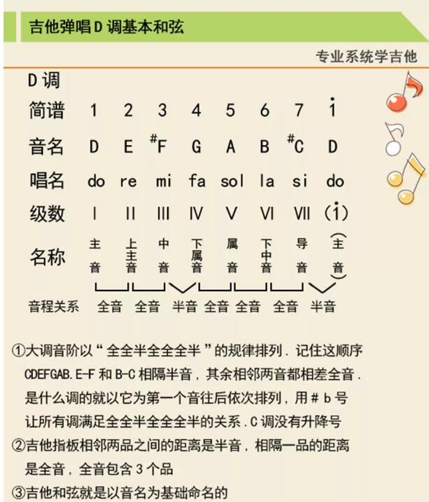 吉他d大调音阶图指法及构成音介