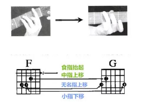 f和弦转g和弦该