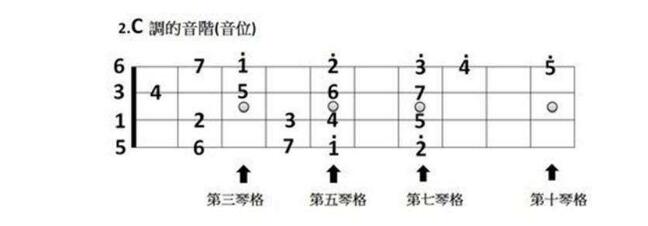 吉他的c调在什么位置？新手突破的第一个音调