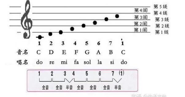 如何学好吉他乐理？不同阶段该怎么学？