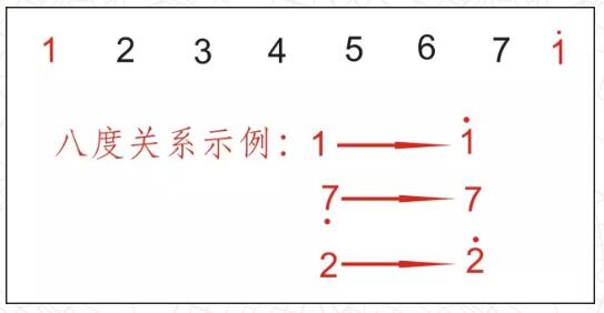 吉他入门基本乐理知识 学会这些