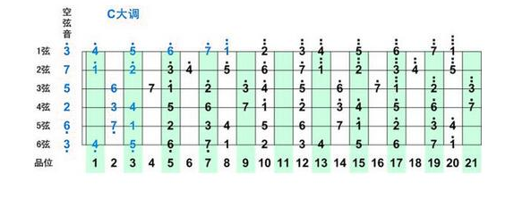 吉他的1234567在琴弦上怎么弹 图