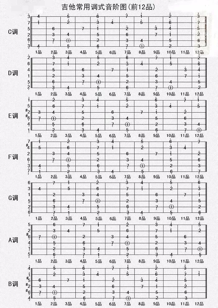 吉他上各个调式把位音阶图