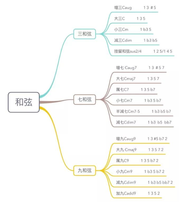 一张图了解和弦的分类 非常实用